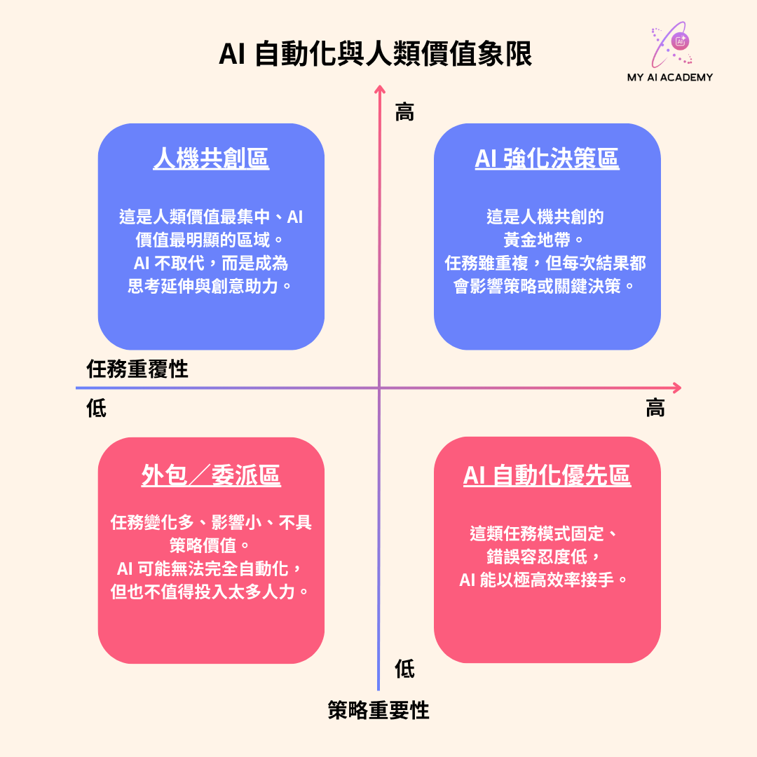 AI 自動化與人類價值象限圖，說明 AI 如何在不同任務類型中取代或輔助人類工作——My AI Academy