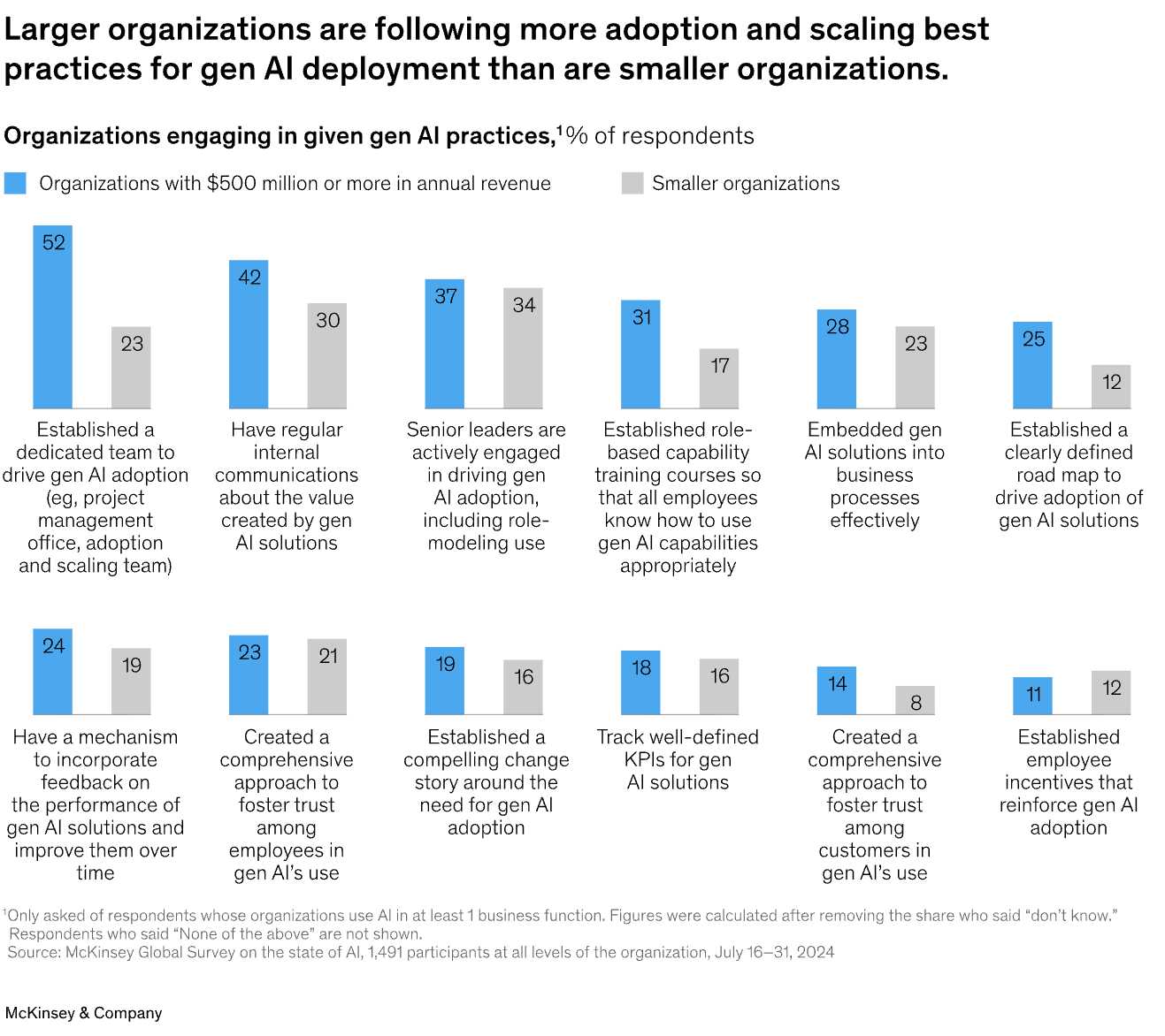 麥肯錫 (McKinsey & Company) 在 2025 年的報告中指出，受訪的企業幾乎都已投資 AI，卻只有 1% 的公司認為自己達到「成熟應用」階段。——My AI Academy