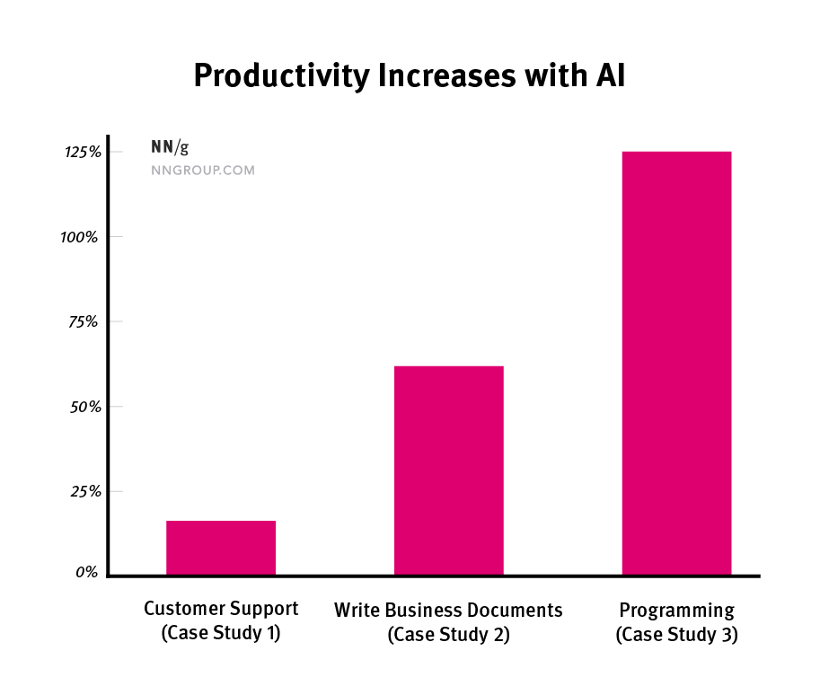 Nielsen Norman Group，《AI Tools Increase Productivity by 66%》的觀察則顯示，導入 AI 工具後的生產力提升幅度可高達 125%。——My AI Academy