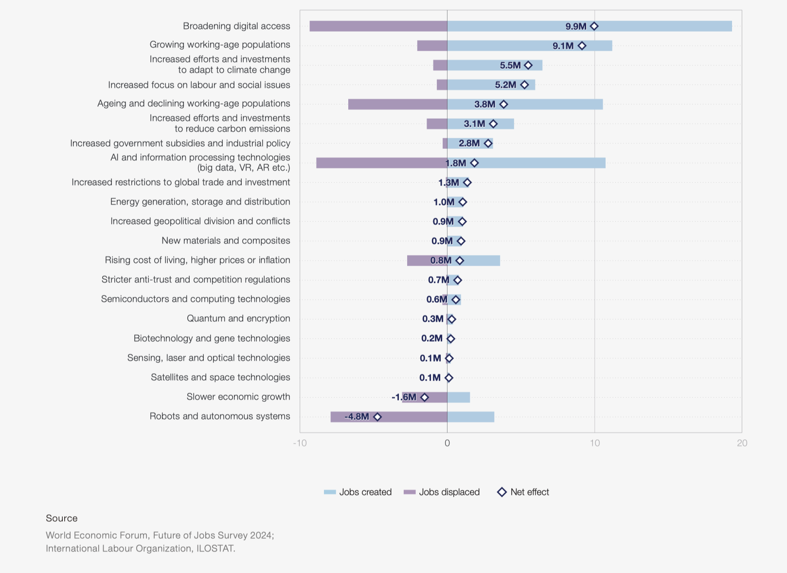 世界經濟論壇（World Economic Forum）《未來工作報告 2024》指出未來五年的職場技能轉移——My AI Academy