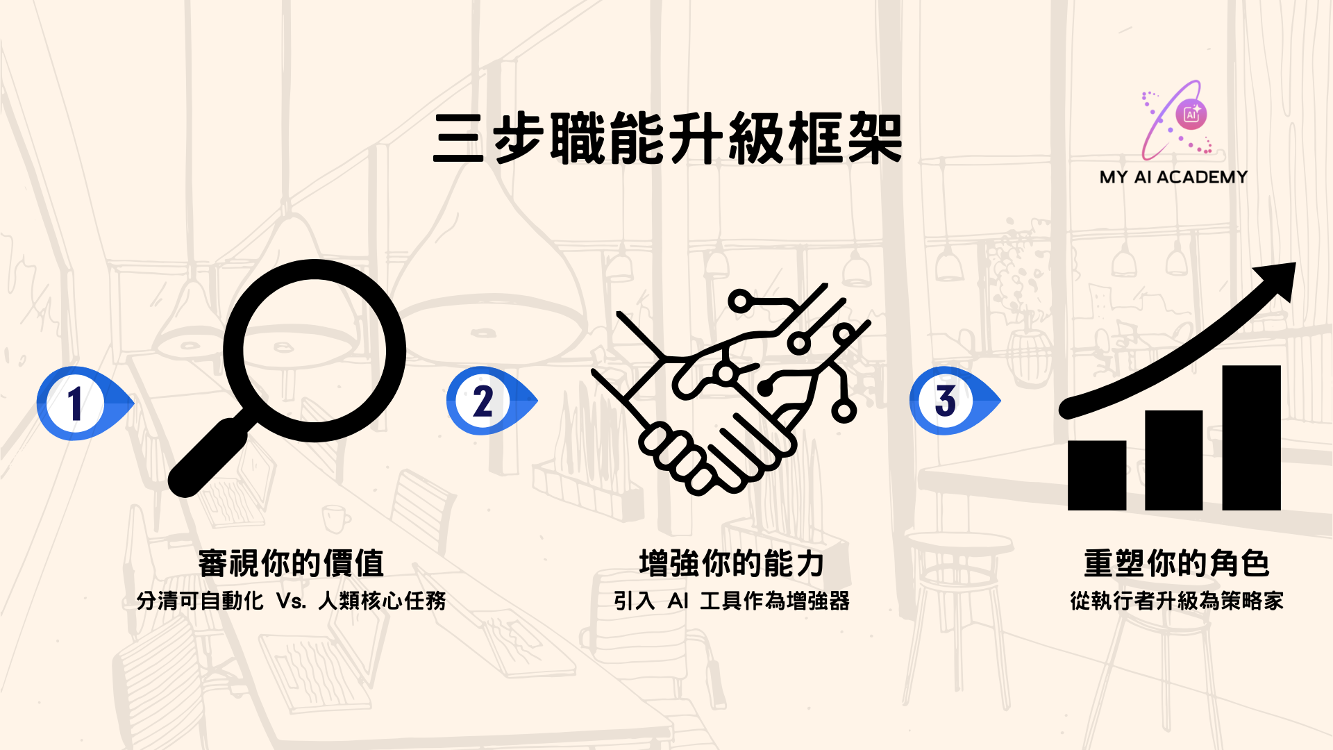 AI 價值鏈升級三步框架:審計價值、增強能力、重塑角色 (My AI Academy)