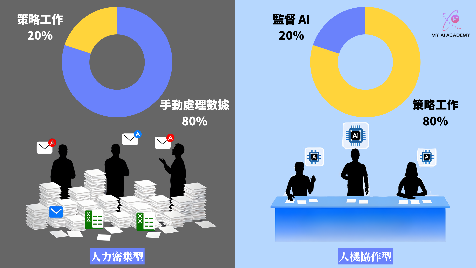 從人力密集到人機協作，同樣團隊創造更多價值示意圖 (My AI Academy)